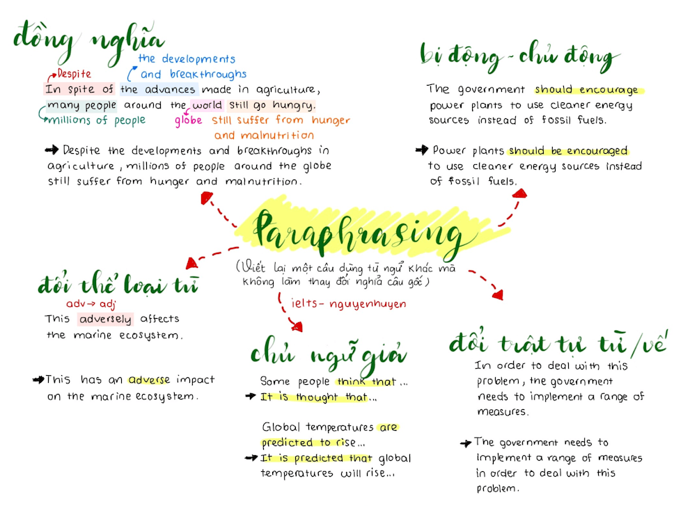 6-cach-paraphrase-trong-ielts-writing